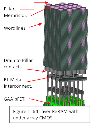 64 Layer ReRAM with under array CMOS.   The pillars, memristors, wordlines, drain to pillar contacts, bitline metal interconnections and GAA pFET readout circuitry is shown in the drawing.