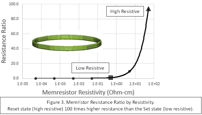 A graph of the Memristor Resistance Ratio vs. the Memristor Resistivity (Ohm-cm) is shown.   A virtual model was developed to demonstrate the switching resistances of a 3D ReRAM device, with results displayed in Figure 3. The high resistive state of the memristor is approximately 100 times higher resistance than the low resistive state in the graph.  The resistance ratio is between 0 – 100 in the graph, while the memristor resistivity is between 1.E-05 to 1.E+02.