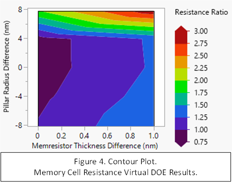 Displays a contour plot of the memory cell resistance ratio versus pillar CD and thickness of the memristor. There is a 3X change in the memory cell resistance for high values of pillar radius and memristor thickness. The resistance ratio varies between 0.75 and 3.0, across a pillar radius difference of -8 to 8 nm, and a memristor thickness difference between 0 and 1 nm.