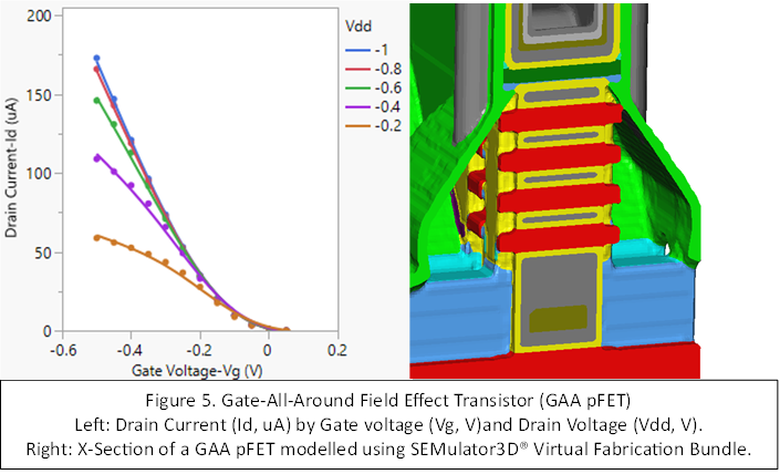 On the left, the figure displays a graph of drain current (Id, uA) compared to the gate voltage (Vg, V) for various values of drain voltage (Vdd, V) between -0.2 and -1.0 V. of a Gate-All-Around Field Effect Transistor (GAA pFET).   On the right side of the figure, a cross-section of a GAA pFET 3D model created using SEMulator3D® Virtual Fabrication Bundle is shown.