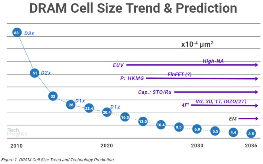 A chart showing DRAM cell size going from 83 in 2010 to 3.5 in 2036