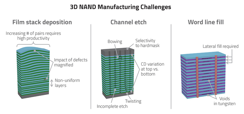The image shows 3D NAND Manufacturing Challenges. There are three, depicted in three columns: 
1) Film stack deposition - Increasing number of pairs requires high productivity; Impact of defects are magnified; Non-uniform layers
2) Channel etch - Bowing; Selectivity to hardmask; CD variation at top vs. bottom; Twisting; Incomplete etch
3) Word line fill - Lateral fill required; voids in tungsten