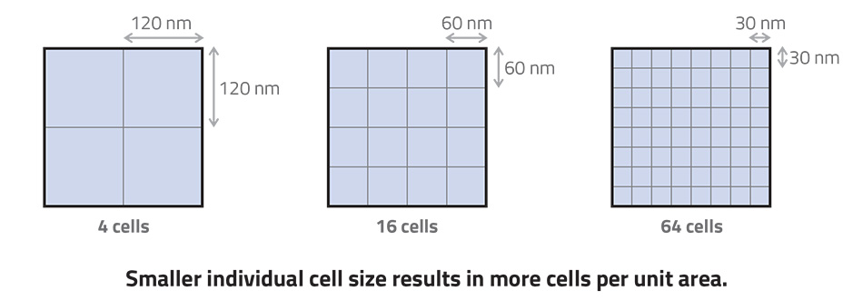 There are three images showing smaller individual cell size results in more cells per unit area. Image one shows a 120nm x 120nm box with four cells. Image two shows a 60nm x 60 nm box with 16 cells. Image three shows 30nm x 30nm box with 64 cells.