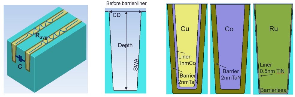3 images, from left: a) A simulated 3D structure of the damascene vehicle, displaying where resistance and capacitance are measured, b) A cross section of the trench, with CD, trench depth and sidewall angles identified, c) Cu, Co, and Ru damascene cross sections showing the barrier width and liner measurements