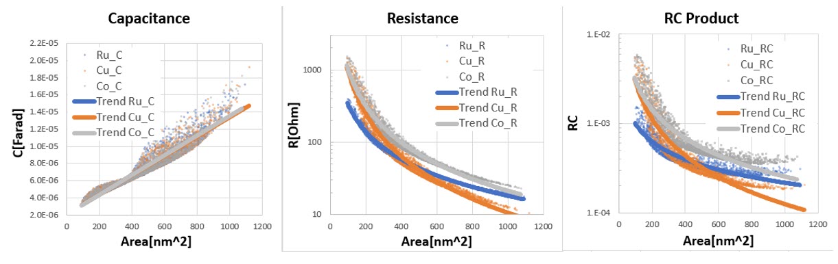 RC Simulation, Design of Experiment results (dots represent the predicted DoE data, lines display the trend curve). From left to right: Capacitance vs. Area, Resistance vs. Area, RC vs. Area.