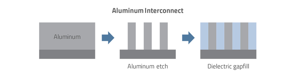 Aluminum Interconnect Graphic