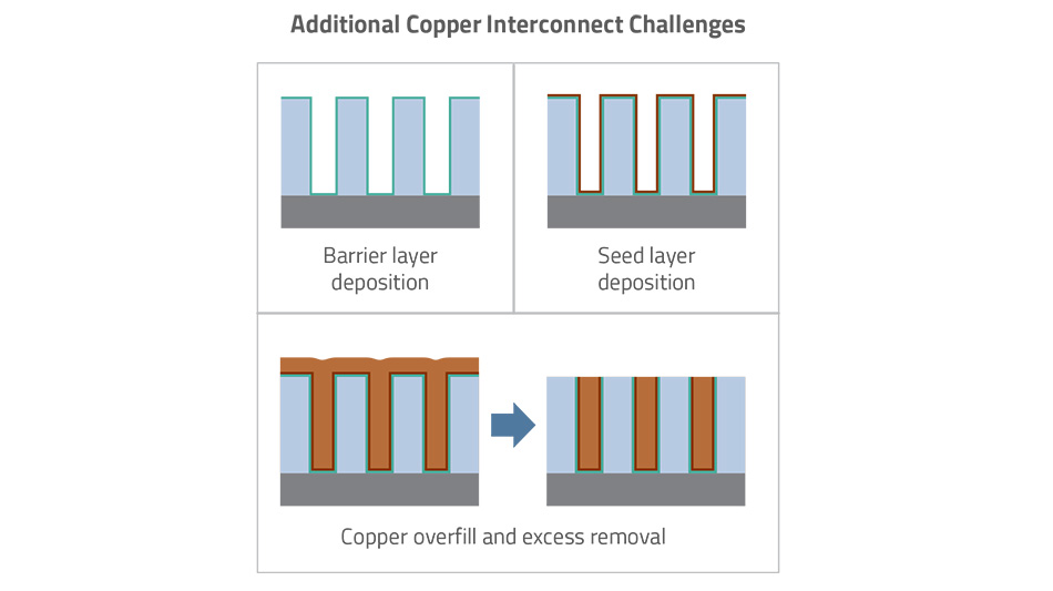 Additional Copper Interconnect Challenges