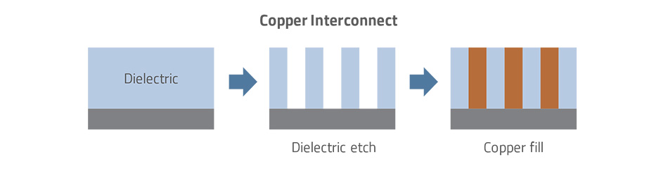Copper Interconnect Graphic