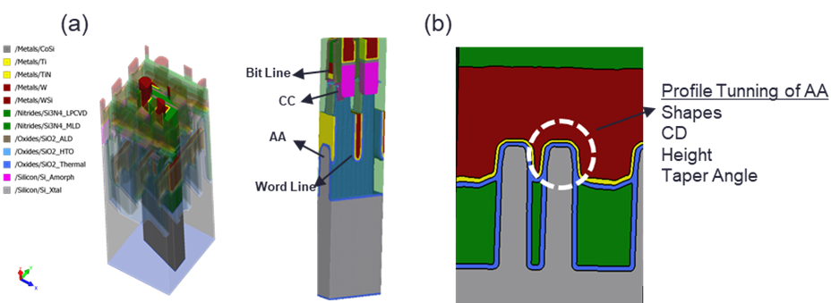 Figure 1: Process flow set up by SEMulator3D containing 3 figures marked A,B and C. Figure A contains a 3D simulated DRAM structure, with metals, nitrides, oxides and silicon structures shown in different colors. Figure B contains a cross section view of the saddle fin, with the bitline, active area, CC and wordline areas highlighted in the figure. Figure C highlights the key specifications of the saddle fin profile that can will be changed during simulation, including the etch taper angle, AA/fin CD, fin height, and taper angle to modify the saddle fin profile and shape.