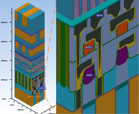 This figure illustrates how fabricating the NFET over the PFET is implemented.  Instead of side-by-side positioning, the NFET and PFET are stacked vertically which allows for space savings and transistor scaling. However, this architecture causes new fabrication challenges that need to be overcome. There are 2 images shown in this figure.   The image on the left displays a portion of a CFET transistor cell with the FEOL (front end of the line) section highlighted.   Transistor scale dimensions are also shown for the horizontal and vertical axis, On the left, a zoomed in image of the FEOL section is displayed.  In the expanded image, the positions of the BEOL (top of image), NFET (middle) and PFET (bottom) are shown. Images were exported from SEMulator3D® virtual fabrication software.
