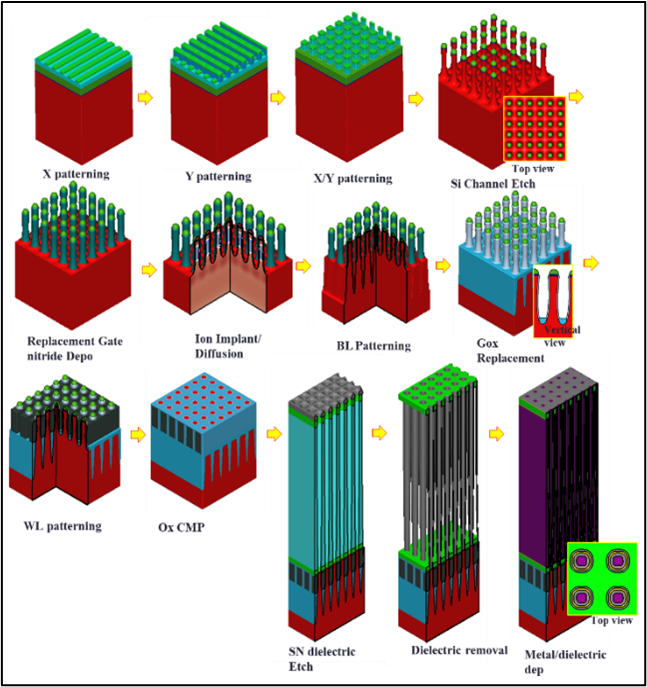 The image displays 3 rows of simulation image drawings.   On the top row of images, X patterning followed by Y patterning (to make a cross-hatch shape) followed by a silicon channel etch are shown in separate images.   In the 2nd or middle row of images, replacement gate metal deposition followed by ion implant diffusion, followed by bitline patterning followed by GOX replacement are shown in sepa-rate images.  An inset image of the vertical view profile at the end of these processes is shown at the end of the row of images.   In the 3rd or lowest row of images, the final steps in Vertical DRAM fab-rication are shown.   These include wordline patterning, followed by s Ox CMP step, followed by di-electric etch and removal, followed by the final dielectric deposition.  A cutaway of the final memory stack is displayed at the bottom right of the image.