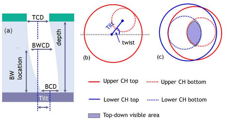 Figure 1 (a) shows a cross-sectional view of a channel hole profile with the major profile variables identified: top CD  (TCD), bottom CD (BCD), bow CD (BWCD), and bow location (BW location).