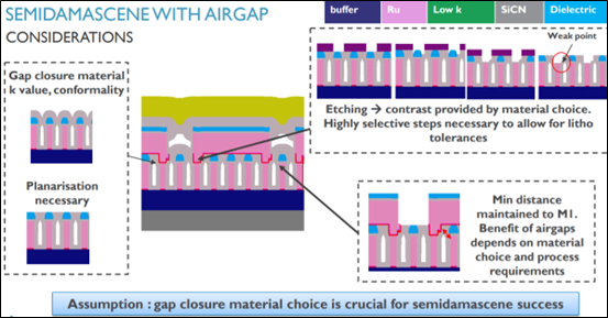 Semidascene with airgap considerations: Gap closure material k value, conformality; planarisation necessary; etching >> contrast provided by material choice. Highly selective steps necessary to allow for litho tolerances; Min distance maintain to M1. Benefit of airgaps depends on material choice and process requirements. ||| Assumption: gap closure material choice is crucial for semidascene success
