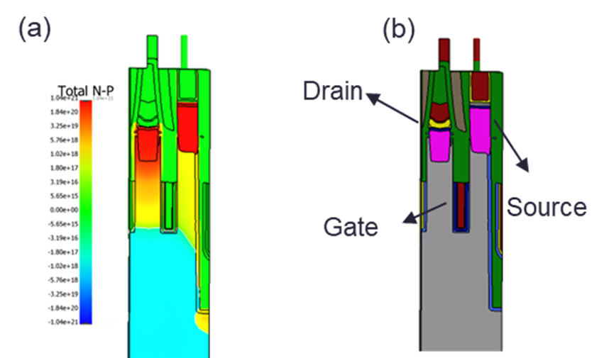 Figure 2:Dopant concentration and Port Setup for the DRAM device, marked at Figures 2A and 2B.In Figure 2(a), we display a dopant concentration distribution generated in SEMulator3D.The highest dopant concentration is found in the center of the device, shown in red and yellow. Figure 2(b) provides an example of port assignment in our test DRAM structure, with assignments shown against a device cross-section. Ports are assigned at the drain, source and gate of the device.