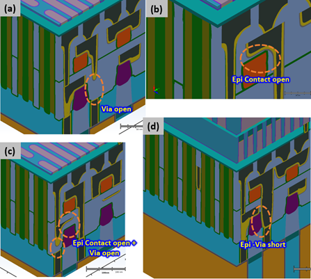 The CFET device architecture has tight tolerance windows during manufacturing. Failure to adhere to these windows leads to unintended opens and shorts. Various failure modes are shown in Figure 2, which is comprised of 4 composite images.  Figure 2(a) displays a failure of the Via to reach the layer below, causing a via open.  Figure 2(b) shows a S/D (epitaxial) contact failure, which causes an open. Figure 2(c) displays both via and epitaxial contact failures together, and Figure 2(d) shows an epitaxial process with a via short.