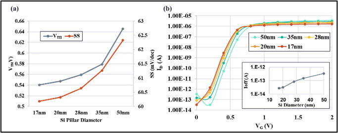 Two graphs are shown in this image. In the first graph on the left side of the image, the threshold volt-age and subthreshold swing are graphed vertically as the vertical DRAM pillar diameter varies between 17 nm and 50 nm.  Both the threshold voltage and the subthreshold swing rise as the pillar diameter increases, due to floating body effects.   In the graph on the right, ID-VG curves values at various channel widths between 17 nm and 50 nm are displayed. An inset graph of Ioff values is also shown in this figure. As the DRAM Si pillar diameter decreases, leakage current (Ioff) decreases.