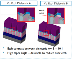 The image compares Via Etch Dilectric A and B, with the weak point on the latter. The etch contrast between dielectric A+B=10:1. High taper angle - desirable to reduce over etch.