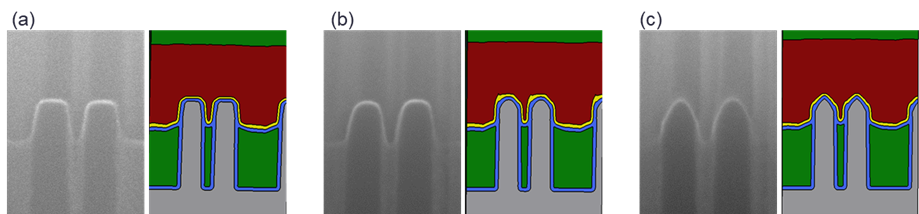 Figure 3: Cross section TEM/SEM images of saddle fin profiles taken from actual silicon devices are displayed, compared to the predicted model results from SEMulator3D.3 side-by-side TEM images are shown for the saddle fin profiles vs. the model results, for: (a) Nominal condition (Process of Record), (b) Round profile and (c) Triangle profile