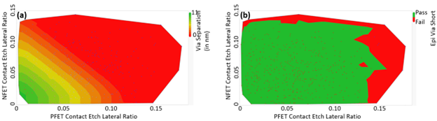 Figure 3 displays the results of a DOE (Design of Experiments) undertaken with SEMulator3D.  This figure is comprised of 2 images (right and left).  Both figures display scatter plots with experimental results plotted using the PFET Contact Etch Lateral Ratio (horizontal axis) and the NFET Contact Etch Lateral Ratio (vertical axis).  The left figure overlays the separation between the NFET and PFET vias, plotted in color on the graph. The green areas are the range of Contact Etch Lateral Ratios where the via separation is within specification (via separation >=5 nm).  All other colors (yellow, orange and red) on the graph indicate that the via separation was insufficient. The graph shows that the Contact Etch Lateral Ratios must be less than 0.05 to maintain a successful via separation. The right image displays the range of Etch Lateral Ratios where a short occurs between Source/Drain Epi and neighboring via. Similar to the left figure, PFET and NFET Contact Etch Lateral Ratios are plotted on the horizontal and vertical axis.   The color overlay in this image displays green (no EPI via short) and red (EPI via short) experimental value regions. Together, these plots help us determine the parameter windows where we avoid unintended shorts and opens.