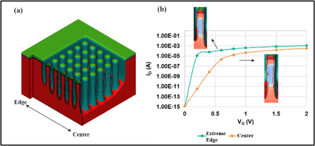 This figure includes 2 separate images marked as Figure 3(a) (left) and Figure 3(b) (right). Figure 3(a) displays a simulation of the DRAM device, where varying Si pillar etch depths can be seen between the cell center and edge due to a pattern loading effect. The depth increases toward the center of the cell, as shown in a cutaway view of the simulation.  In Figure 3(b), a graph is displayed showing two ID-VG curves, one at the cell center and another at the extreme cell edge. The ID-VG curve is steeper at the extreme cell edge since the decreased pillar height at the cell edge causes a lower VTH at the cell edge than at the cell center, due to a reduced channel length.