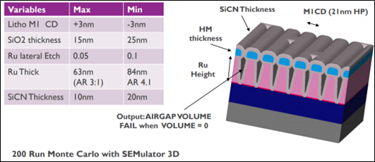 The image describes the minimum and maximum parameters for several variables: Litho M1 CD, SIo2 thickness, Ru lateral etch, Ru thick, and SiCN thickness
