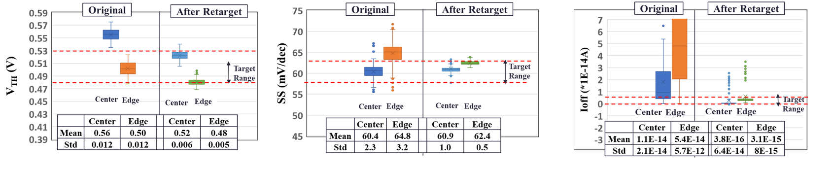 In Figure 4, three VTH/SS/Ioff box plots are displayed at the cell center and cell edge.  The vertical axis of the three plots displays VTH (left), SS (center) and Ioff (right) with initial and retargeted process ranges shown in the boxes. The retargeted values are reached by re-targeting process step settings (mean values) and controlling the standard deviation of specific process steps. By retartgeting these process setting ranges, the inspec% (proxy for yield) increases to 81% (shown in Table 1).  In the real world, this will require a reduction in the standard deviation (or variability) of Si pillar etch and spacer thickness during X/Y SADP patterning.