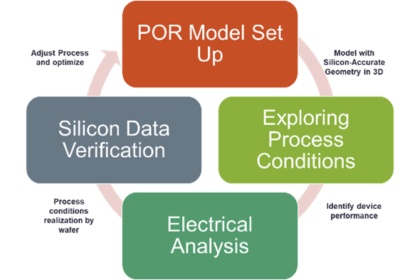 Figure 5: Figure 5 displays a summary of the virtual fabrication process undertaken in this study, including model setup, followed by an exploration of process conditions, followed by electrical analysis and final silicon verification. This process is circular, with the ability to repeat the loop as new information is collected.