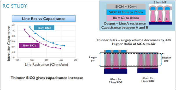 From the RC study, thinner SiO2 gives capacitance increase. Thinner SiO2 airgap volume decrease sby 32%. Higher Ratio of SiCN to Air