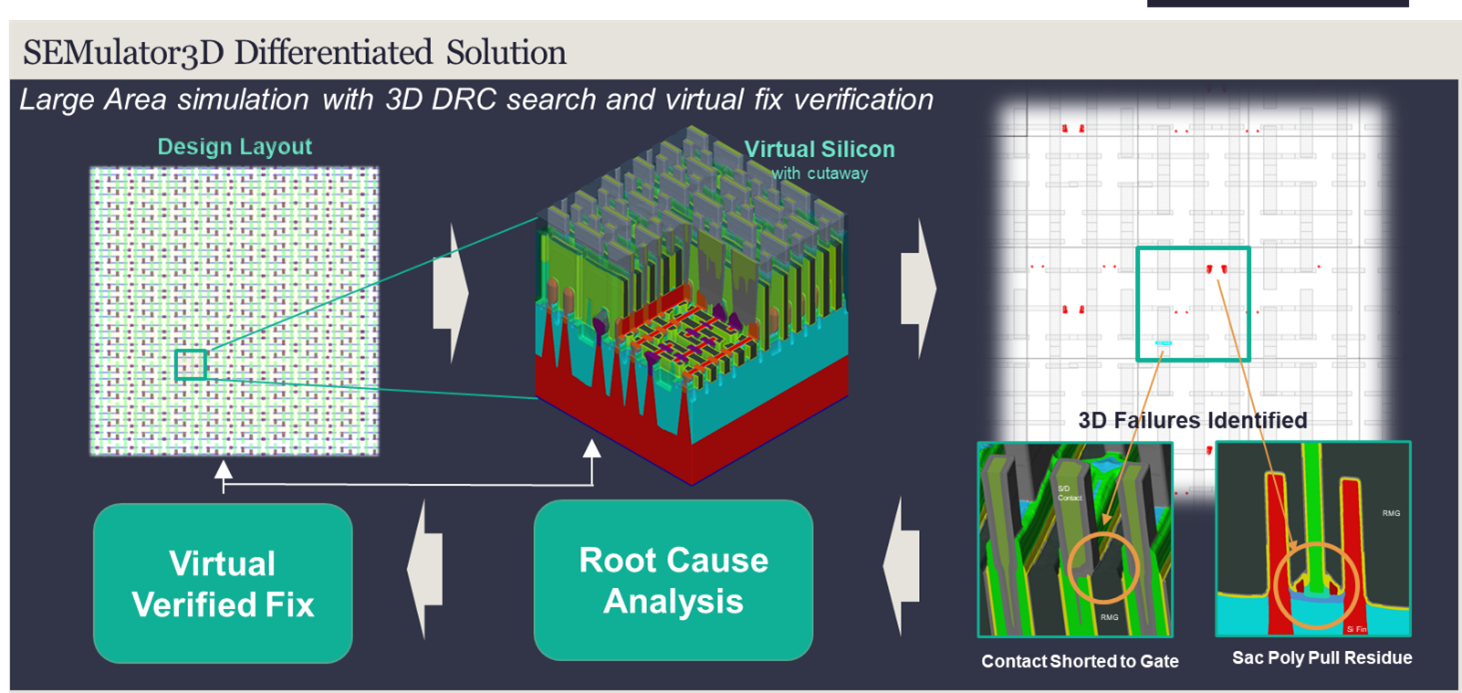 A schematic diagram of a SEMulator3D Large Area Analysis simulation that includes a 3D DRC search, failure identification, root cause analysis and virtual verification of the suggested problem repair. The design layout and process steps are used to generate a 3D virtual silicon device, and 3D failures are identified in red color on a GDS layout file using rules-based metrology. In this case, 2 device failures are called out in the diagram (a Poly Pull Residue failure, and a location where the contact was shorted to the gate). A root cause analysis identifies the cause of these problems, and any suggested remediation steps can be verified using virtual silicon experiments in SEMulator3D.