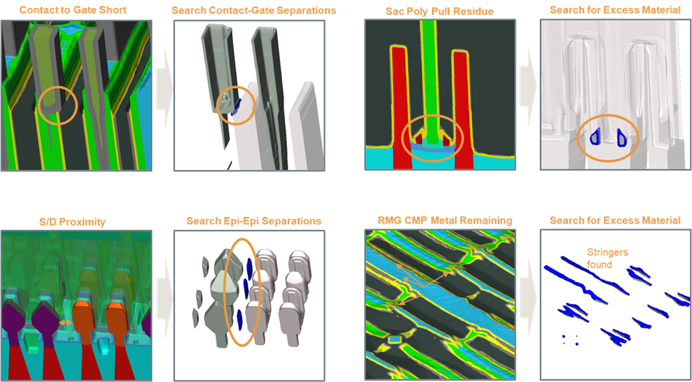 This figure displays some device failures that can be identified using the Large Area Analysis capabilities in SEMulator3D. These include Contact to Gate Shorts, Contact to Gate Separation distance violations, Sac Poly Pull Residue formation, source/drain proximity errors, epi-epi separation distance violations, metal remaining after chemical mechanical polishing (CMP), and searches for stringers and other excess material failures.