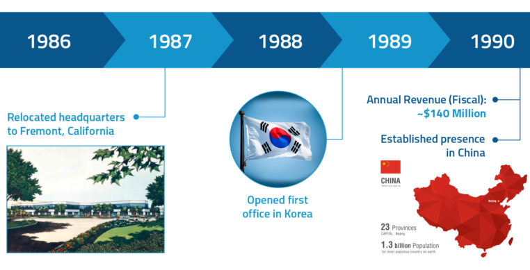 Lam Research company milestones timeline