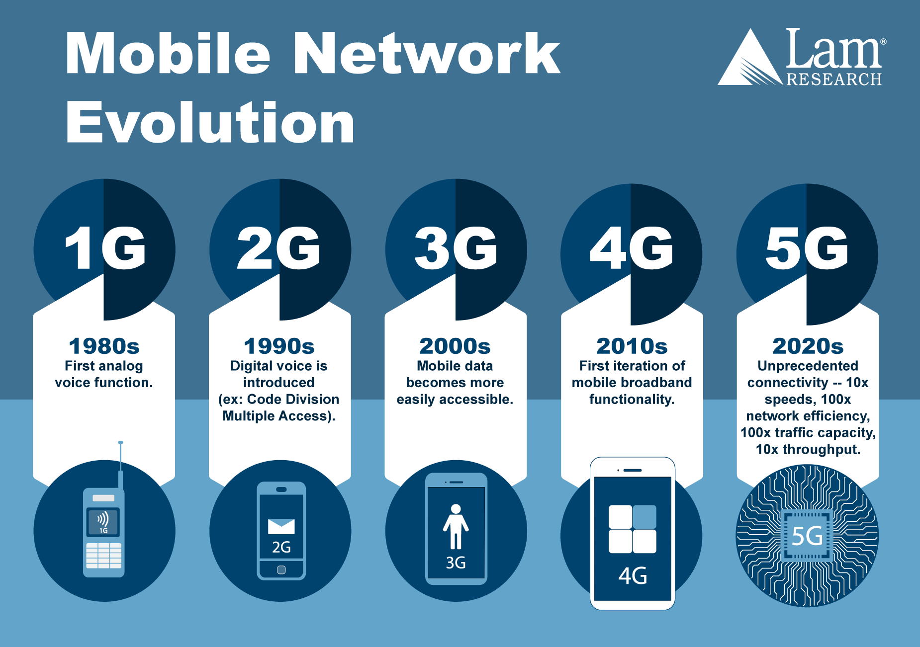 mobile network evolution infographic