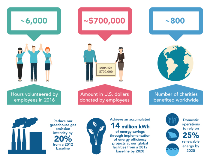 CSR Report infographic