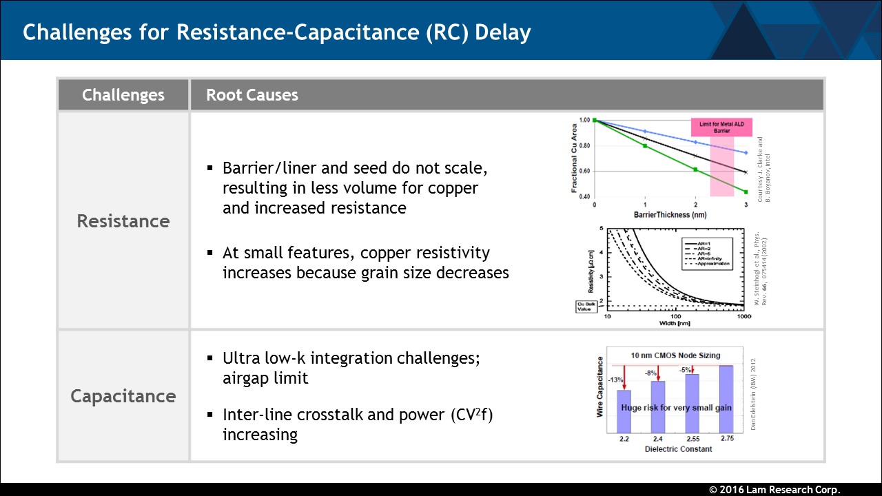 The table is called 'Challenges for Resistance-Capacitance (RC) Delay.' 

The first challenge is Resistance. The root causes include: 1) Barrier/liner and seed do not scale, resulting in less volume for copper and increased resistance, and 2) At small features, copper resistivity increases because grain size decreases. 

The second challenge is Capacitance. The root causes are 1) Ultra low-k integration challenges; airgap limit and 2) Inter-line crosstalk and power (CV squared f) increasing.