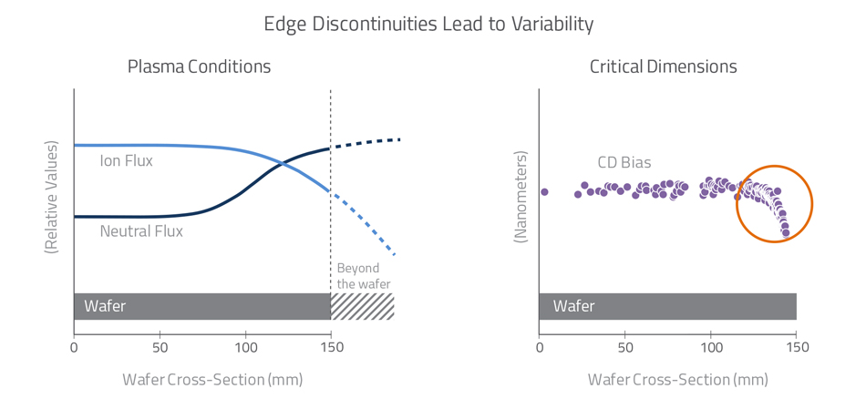 Two charts showing Edge Discontinuities Lead to Variability. Chart 1: Plasma Conditions. The Y axis is labeled Relative Values. The X axis is labeled Wafer Cross Section (mm), starting at 0 and going to 150. Ion Flux starts off high in relative value and slopes down starting around 100 mm and drops off dramatically beyond the wafer (150 mm). The Neutral Flux starts off low in relative value and increases around 75 mm and continues upward slope beyond the wafer. Chart 2: Critical Dimensions. The Y axis is labeled Nanometers and the X axis is labeled Wafer Cross-Section (mm). There are dots (CD Bias) fairly level in the middle of the chart but as they approach 150 mm (edge of wafter) they drop off dramatically.