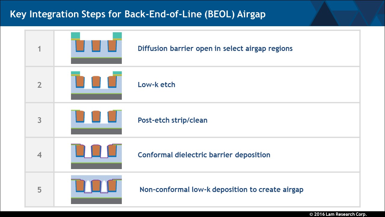 The table is called 'Key Integration Steps for Back-End-of-Line (BEOL) Airgap.' There are five steps: 
1. Diffusion barrier open in select airgap regions
2. Low-k etch
3. Post-etch strip/clean
4. Conformal dielectric barrier deposition
5. Non-conformal low-k deposition to create airgap