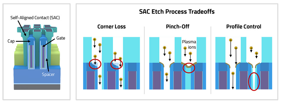 On the left is a graphic depiction of a logic device showing where self-aligned contacts (SAC) etch occurs (near a Cap) and which parts are affected (Gate, Spacer).

On the right are three depictions of SAC Etch Process Tradeoffs. First is corner loss: poor etch selectivity (the rate of removing one material versus another) can lead to unwanted erosion of the spacer film’s corners. Second is pinch-off: polymer chemistries may be used to protect the spacer, but too much polymer can completely pinch off, or block, the contact opening. Third is profile control: polymer buildup at the top of the contact can prevent plasma ions from reaching the bottom, resulting in an undesirable tapered profile (wider at the top than at the bottom).