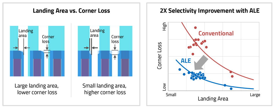 The image on the left depicts Landing Area vs. Corner Loss. Directional (anisotropic) etch and high selectivity enable the contact profile to be shaped accurately without damaging the adjacent spacer. A large landing area means lower corner loss. A small landing area means higher corner loss. 

A scatter plot on the right shows 2x Selectivity Improvement with ALE. Lam’s ALE process has demonstrated 2x better selectivity versus conventional techniques, providing with lower spacer corner loss regardless of landing area variation.