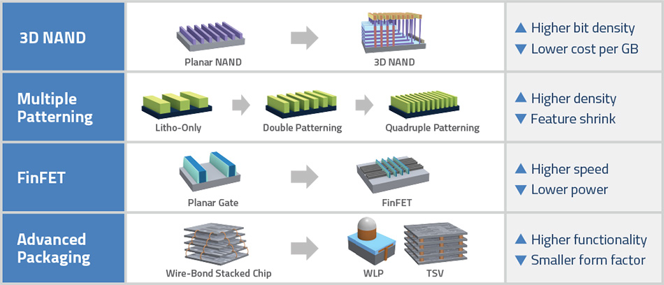 There are four rows. 

Row 1: 3D NAND. Icons show the progression from Planar NAND to 3D NAND. The process has higher bit density and lower cost GB. 

Row 2: Multiple Patterning. Icons show the progression from Litho-Only to Double Patterning to Quadruple Patterning. The process has higher density and lower feature sink.

Row 3: FinFET. Icons show the progression from Planar Gate to FinFET. The process has higher speed and lower power. 

Row 4: Advanced Packaging. Icons show the progression from Wire-Bond Stacked Chip to WLP and TSV. The process has higher functionality and smaller form factor.