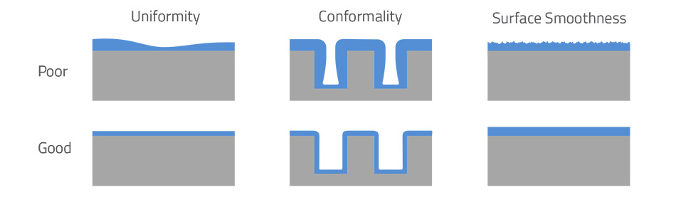 The graphic depicts examples of poor and good deposition. 

Poor uniformity shows uneven deposition (looks like rolling hills). Poor conformality shows varying thicknesses around edges. Poor surface smoothness shows ragged smoothness on the surface.

Good uniformity and good surface smoothness shows a clean even line on the surface. The same with good conformality -- an even thickness around all edges. 