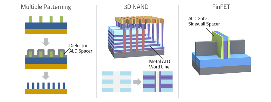 There are three depictions. 

Multiple Patterning: A thin spacer (Dielectric ALD Spacer) covers predefined features, which look like pillars. 

3D NAND: A three dimensional structure that looks like the skeleton of a skyscraper. A cut out shows how Metal ALD Word Line to fill in replacement-gate schemes. 

FinFET: A thin ALD Gate Sidewall Spacer appears in the middle of the fin.