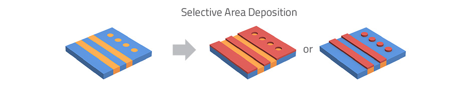 Selective Area Deposition is shown. The graphic shows how the film can be deposited around the edges of the design or within the design elements themselves (lines, pillars).