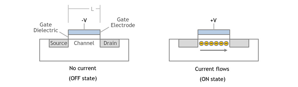 The gate in a planar field-effect transistor blocks current or allows it to flow. 

On the left is 'No current (OFF state)' with -V. On the right is 'Current flows (ON state)' with +V.