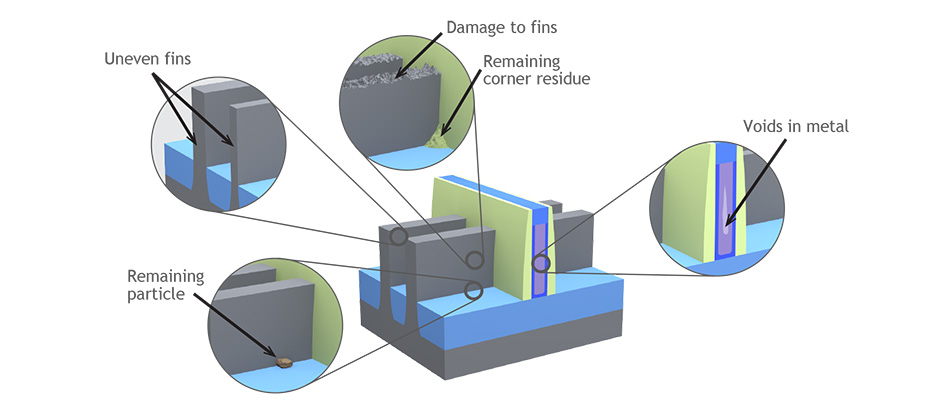 The graphic shows key process challenges in creating FinFET solutions: 
- uneven fins
- damage to fins
- remaining corner residue
- voids in metal
- remaining particles