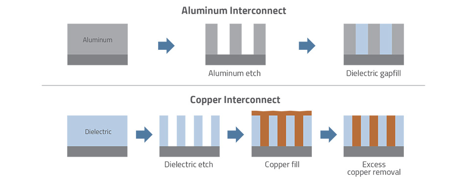 The top of the image shows Aluminum Interconnect. It begins with Aluminum, then Aluminum Etch, and finally Dielectric Gapfill. The bottom shows Copper Interconnect. It starts with Dielectric, then Dielectric Etch, then Copper Fill, and finally Excess Copper Removal.