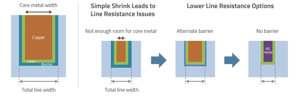 A graphic depiction of the variations available to copper widths against different lines and barriers. The starting image shows a wide copper core that is enveloped by a narrow Liner and then a narrow Barrier. Next image: Simple Shrink Leads to Line Resistance Issues. When the Liner and Barrier are thicker the core metal (copper) is made narrower. Next image shows Lower Line Resistance Options. In the first case the Barrier is narrower but the Liner remains thick. The core metal is expanded in this case. The last image eliminates the barrier but keeps the liner. Instead of copper there is a narrow core for alternative metal.