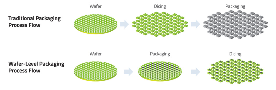 Top row shows Traditional Packaging Process Flow: Wafer > Dicing > Packaging.

Bottom row shows Wafer-Level Packaging Process Flow: Wafer > Packaging > Dicing