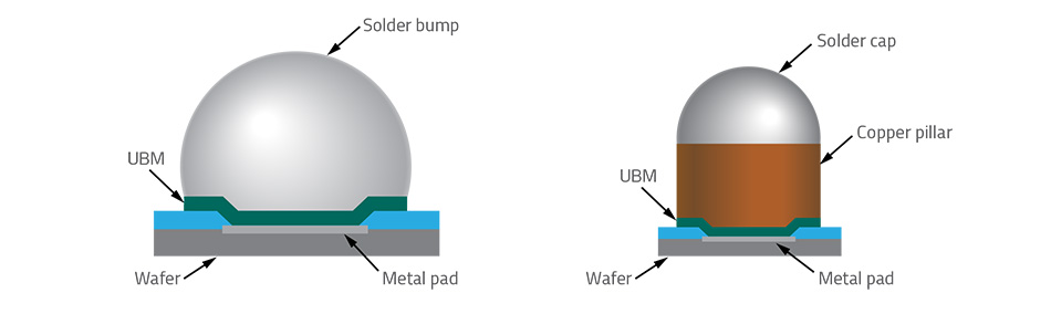 On the left we see a solder bump (globe structure) attached directly to the UBM. The UBM is connected to the metal pad, which rests on the wafer. 

On the right is the same structure except there is a Copper Pillar between the solder cap and the UBM.