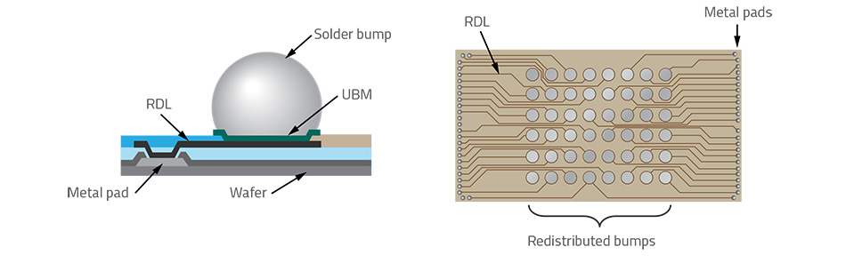 The left side shows the Solder Bump atop the UBM, RDL, and Metal Pad layers, which connect to the wafer. The right side shows redistributed bumps with RDL attaching to metal pads via lines (wires). The bumps are in the middle of the rectangle with the RDL fanning out to the edge where the Metal Pads are. 