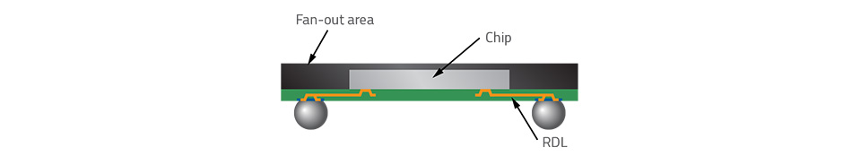 A side view of two balls (solder bumps) supporting a chip on a wafer. The chip is connected to the solder bumps via wire (RDL). The chip is in the middle and the  bumps are toward the edge. The space between the chip and the edge of the wafer is labeled 'Fan-out area.'